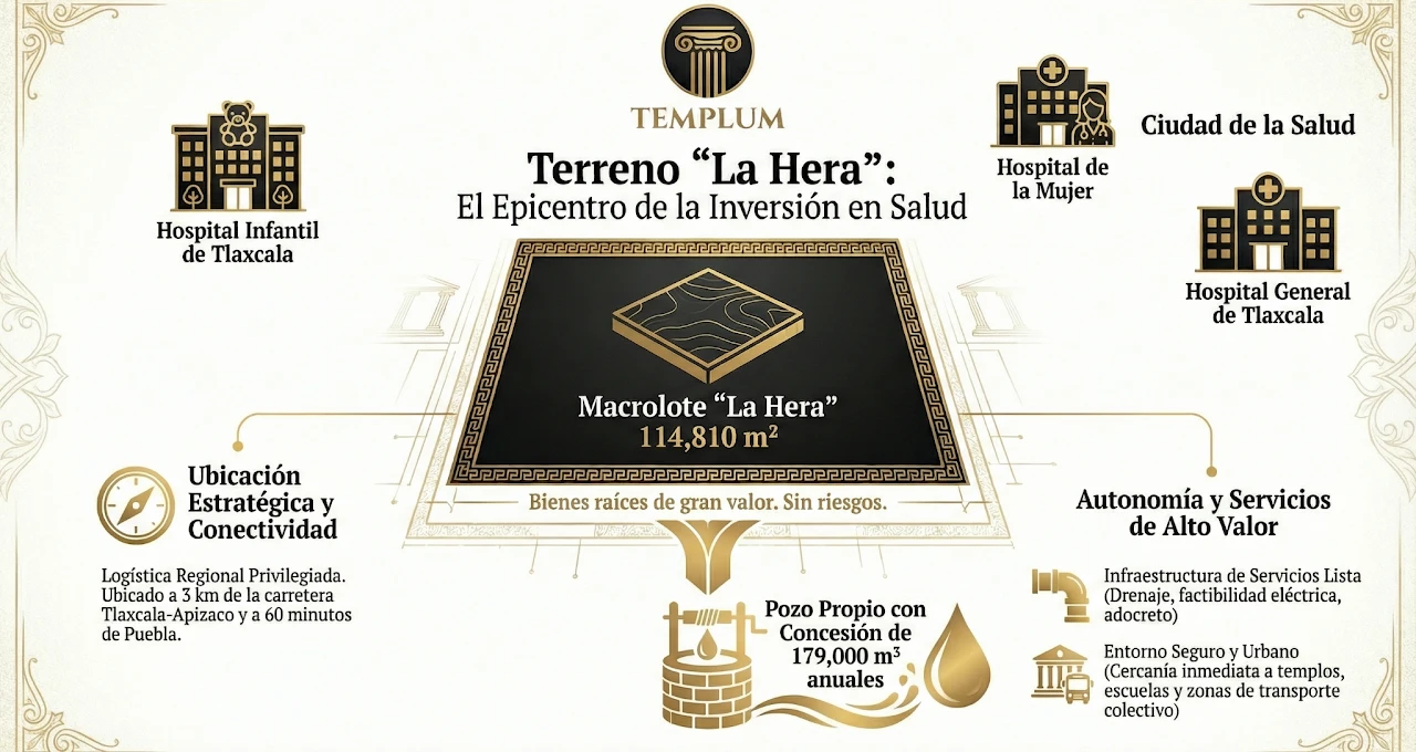 Esquema del macrolote La Hera como epicentro de la inversión en salud: 114,810 m², pozo propio con concesión de 179,000 m³ anuales, ubicación estratégica a 3 km de la carretera Tlaxcala-Apizaco y cercanía con el Hospital Infantil de Tlaxcala, el Hospital de la Mujer y el Hospital General de Tlaxcala.